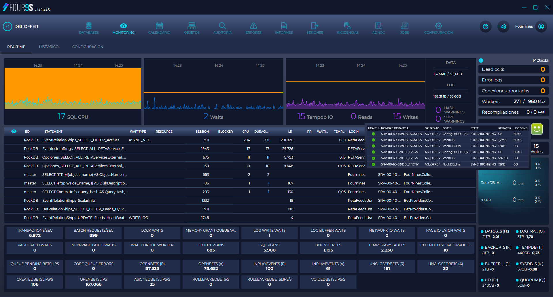 Four9s SQL Monitor en tiempo real, panel de DPM para SQL Server con métricas de CPU, TempDB, lecturas/escrituras, procesos y alertas visuales. Optimización de rendimiento SQL.