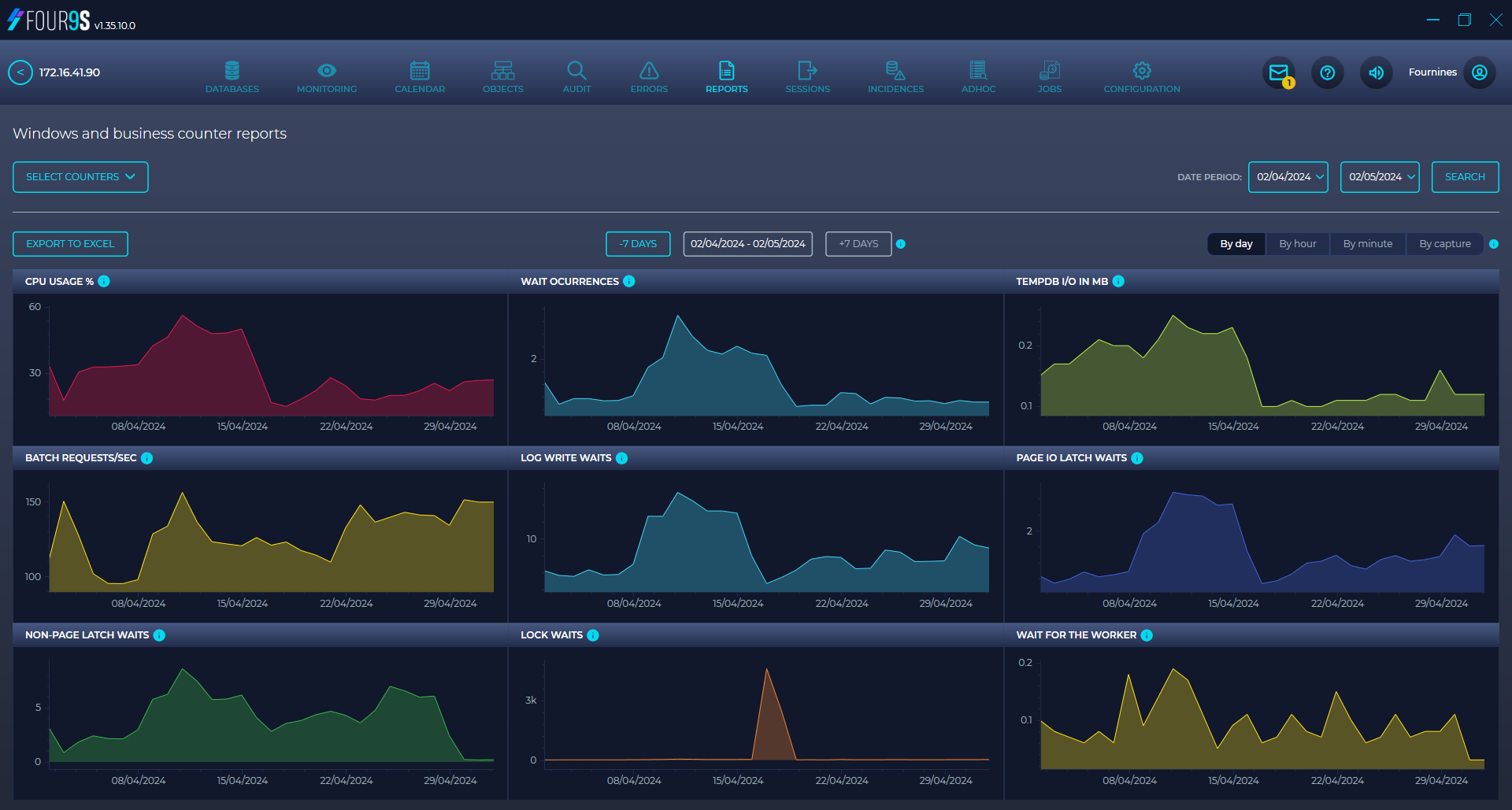 Four9s Informes de Procesos SQL: Visualización de KPI de negocio y contadores de SQL Server, correlacionando consumo del sistema con actividad de negocio para planificación y optimización.